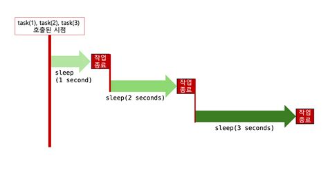 Image result for Python Async