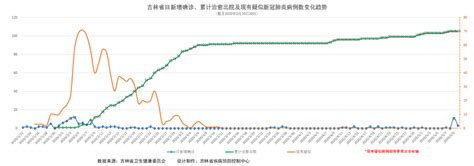 10日0-24时 吉林新增本地确诊病例3例 均为舒兰市通报