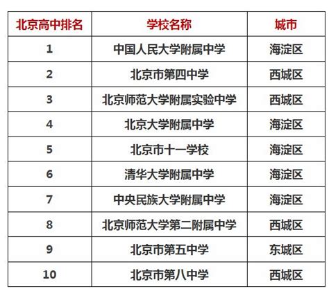 最新北京高中排名 - 每日頭條