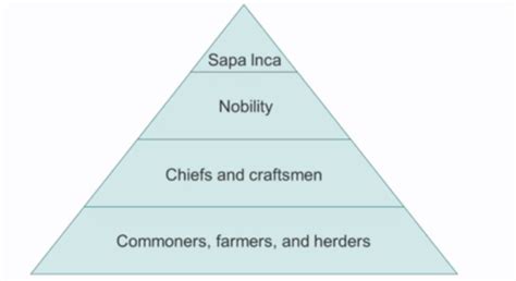 Inca Class Structure 的图像结果