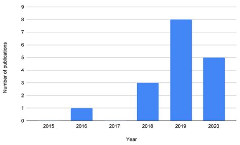 Reinforcement Learning Approaches to Optimal Market Making