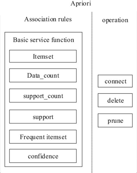 Image result for Association Rule Learning Tutorial