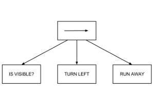 Image result for #Behavior Tree Tutorial