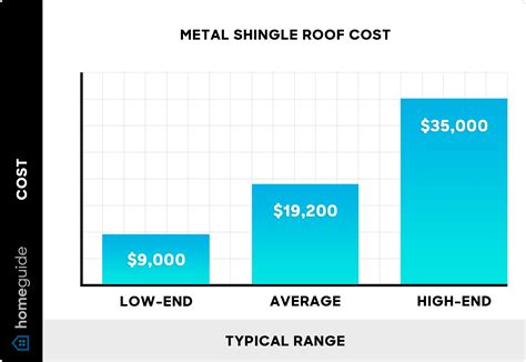 2026 Metal Shingle Roof Cost | Steel Shingles Cost