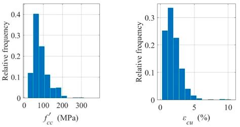 Probabilistic Prediction Model for Ultimate Conditions Under ...