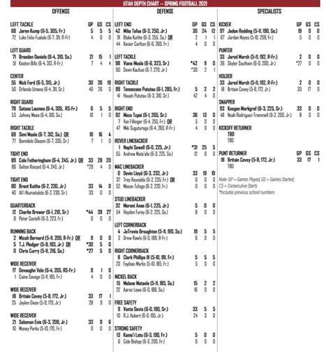 Utah Football Releases Spring Roster And Depth Chart - Sports ...
