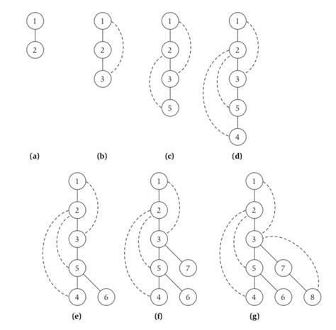 Image result for Depth-First Algorithm