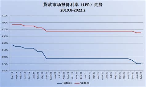 央行公布2月LPR保持不变 成都最新房贷利率已经回落_放款_购房_速度