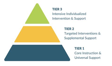 MTSS: Leveraging Student-Led Learning for Tier 3 Interventions - Dr ...