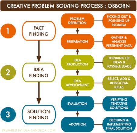 Image result for Problem-based Learning Strategies