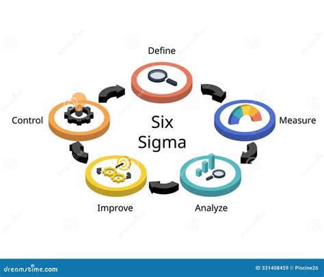 Lean Six Sigma Methodology in Five Phases from Define, Measure, Analyze ...