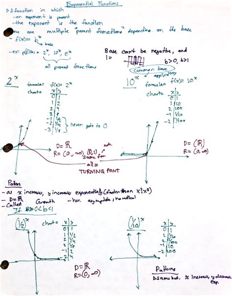 Image result for Inverse Exponential and Logarithmic Functions