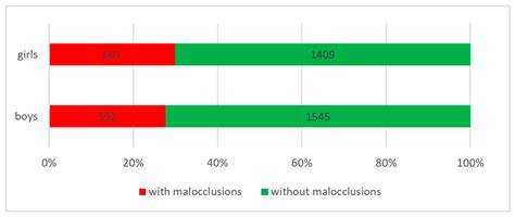 Prevalence of Malocclusions among Schoolchildren from Southwestern Romania