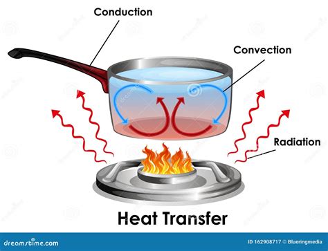 Heat Transfer Physics Poster, Vector Illustration Diagram With Heat Balancing Stages ...