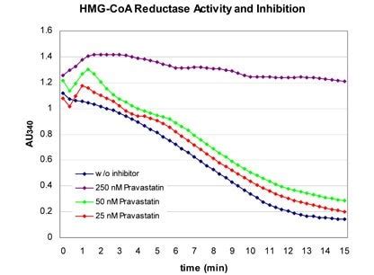 HMG-CoA Reductase (HMGR) Assay Kit
