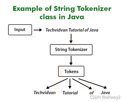 StringTokenizer 的图像结果