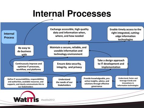 Image result for Process Internals