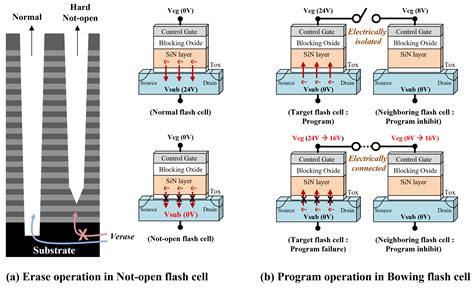 Smart Electrical Screening Methodology for Channel Hole Defects of 3D ...