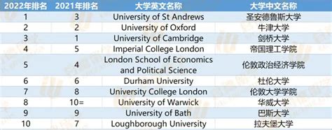 2016年TIMES英国大学医学专业排名-优越留学