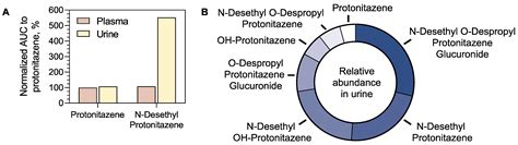 Comparison of the Metabolic Profiles Associated with Protonitazene and ...