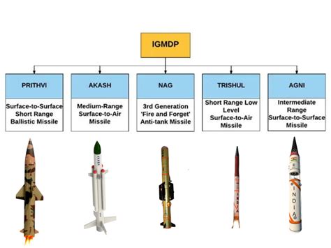 DRDO : Development of Hypersonic Missiles | Current Affairs | Uttirn
