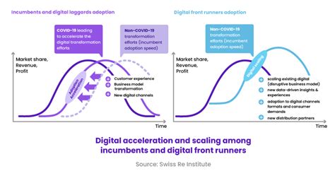 How Is Digital Disruption In Insurance Changing Dynamics Of The Industry