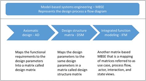 Image result for Integrated Systems Design
