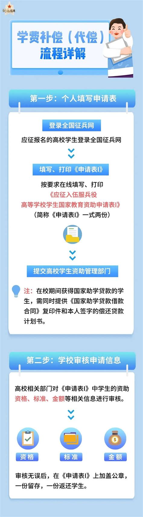 高等学校学生应征入伍服义务兵役学费补偿国家助学贷款代偿及退役复学后学费资助办理流程