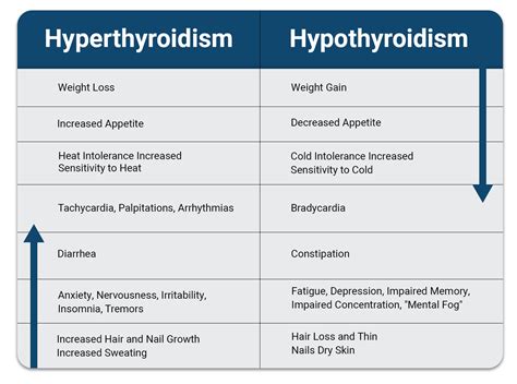 Sexual organ dysfunction and thyroid disease