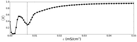 Suppression of Phase Synchronization in Scale-Free Neural Networks ...