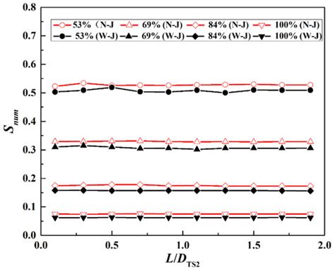 The Effect of J-Groove on Vortex Suppression and Energy Dissipation in ...