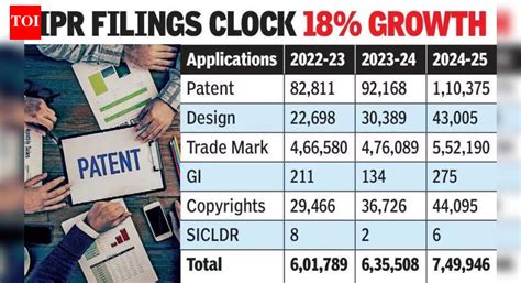 Patent applications cross 1-lakh mark; domestic innovators top the ...