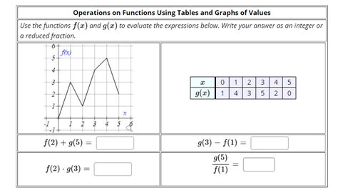 Image result for Operations with Functions Using a Table