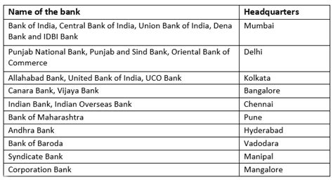 How to Fill IBPS PO 2017 Bank Preference