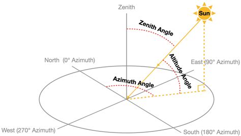 Machine Learning for Light Sensor Calibration