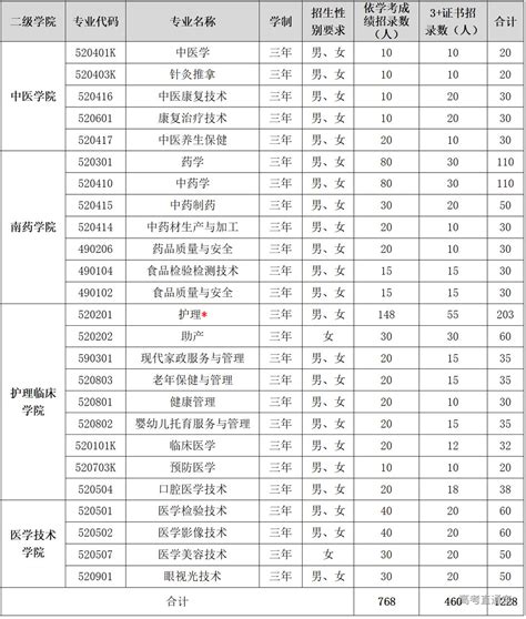广东江门中医药职业学院2023年春季高考招生计划-高考直通车