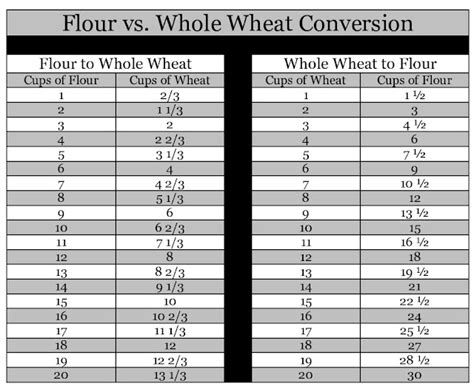 Flour Conversion Chart 的图像结果