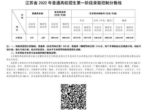 2022年江苏省普通高校招生第一阶段录取控制分数线