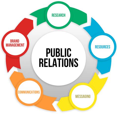 Public Relations 的图像结果