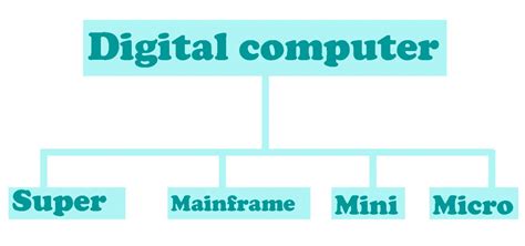 Image result for Types of Computer Introduction