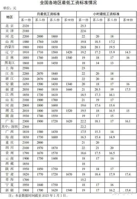 全国31省份小时最低工资标准情况(截止至2019年6月) - 北京本地宝