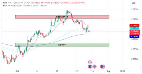 Technical Analysis 25 July 2024 with OXShare