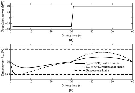 Integrated Propulsion and Cabin-Cooling Management for Electric Vehicles