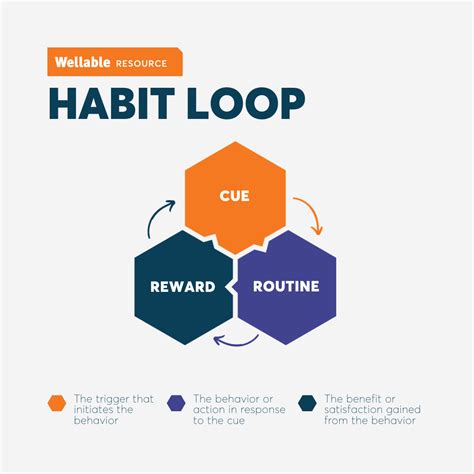 habit formation techniques - Living and Education