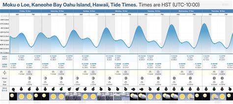 Tide Times and Tide Chart for Moku o Loe, Kaneohe Bay Oahu Island