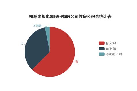 杭州老板电器股份有限公司工资福利待遇怎么样？从9方面为你解读 - 职朋职业圈