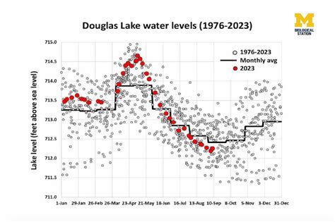 How Do Douglas Lake Water Levels Compare to Previous Years? | U-M LSA ...