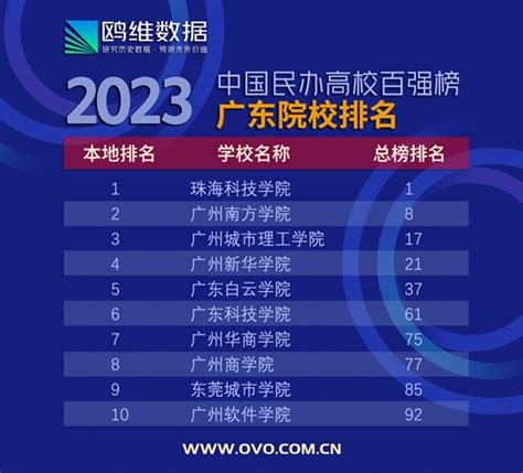 广东珠海一本民办大学名单及最新排名2023