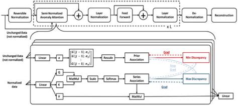 Anomaly Detection in Time Series Data Using Reversible Instance ...