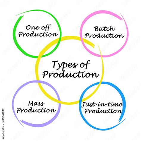 Image result for Production Machine Types